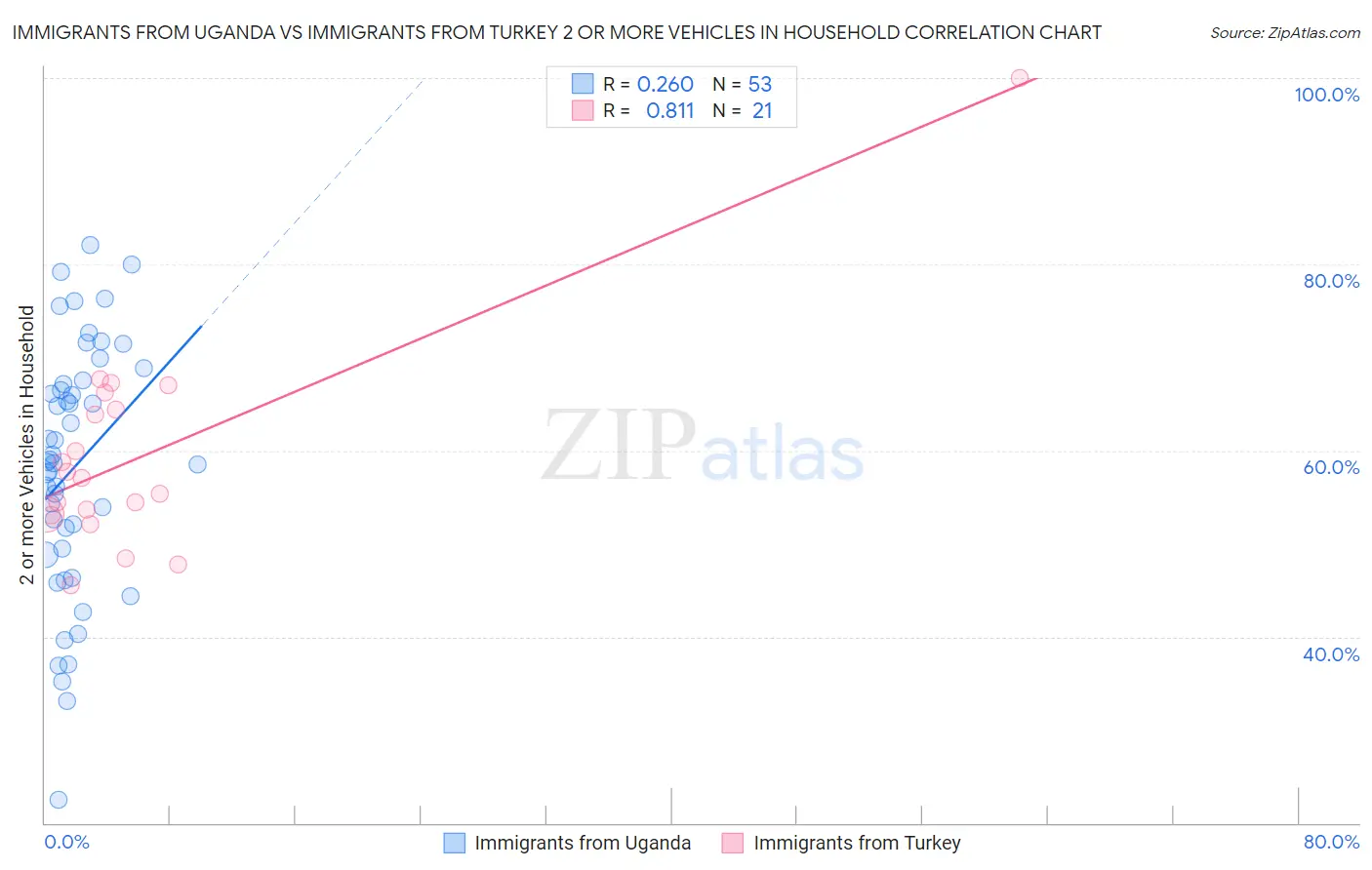 Immigrants from Uganda vs Immigrants from Turkey 2 or more Vehicles in Household