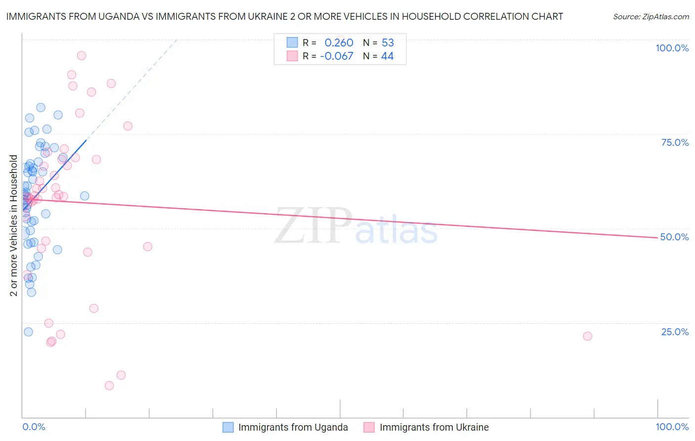 Immigrants from Uganda vs Immigrants from Ukraine 2 or more Vehicles in Household