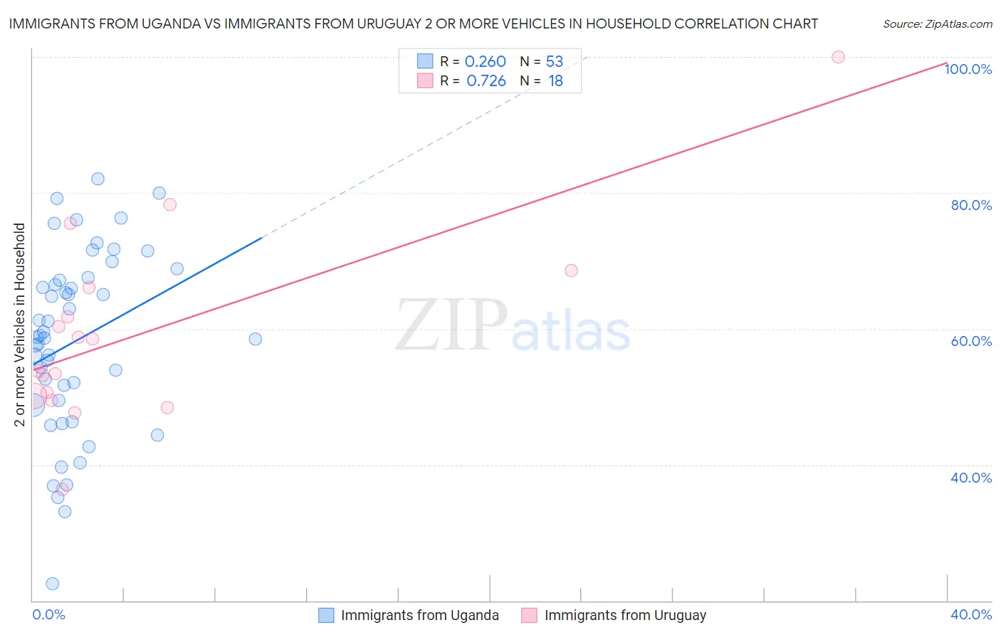 Immigrants from Uganda vs Immigrants from Uruguay 2 or more Vehicles in Household