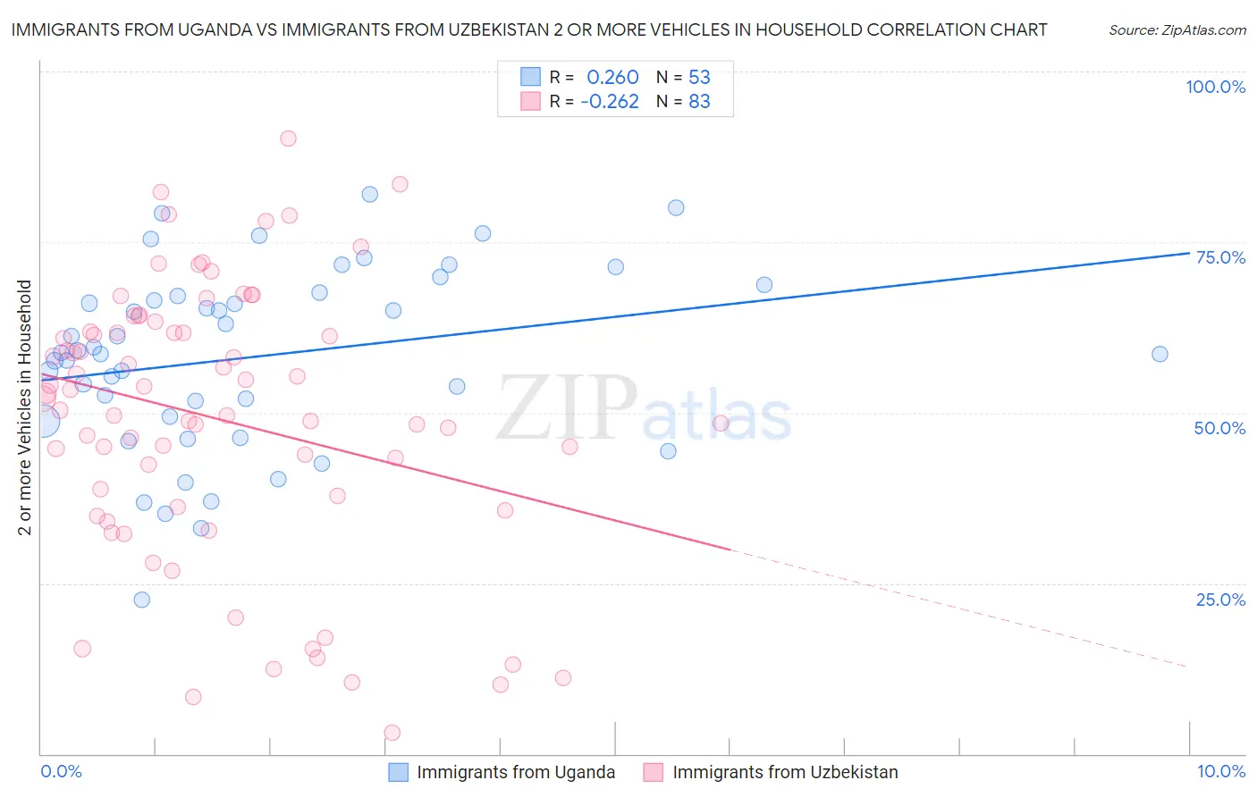 Immigrants from Uganda vs Immigrants from Uzbekistan 2 or more Vehicles in Household