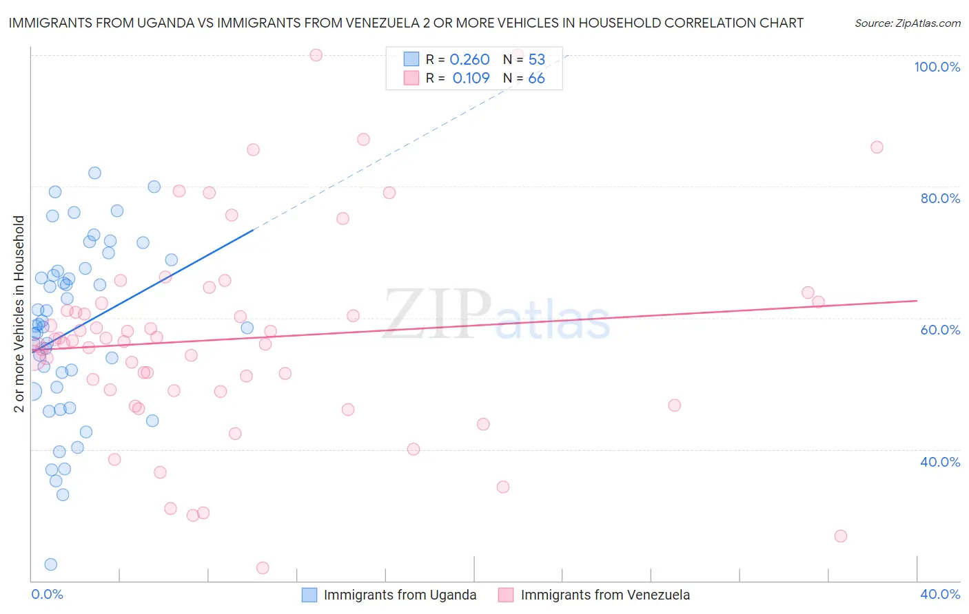 Immigrants from Uganda vs Immigrants from Venezuela 2 or more Vehicles in Household