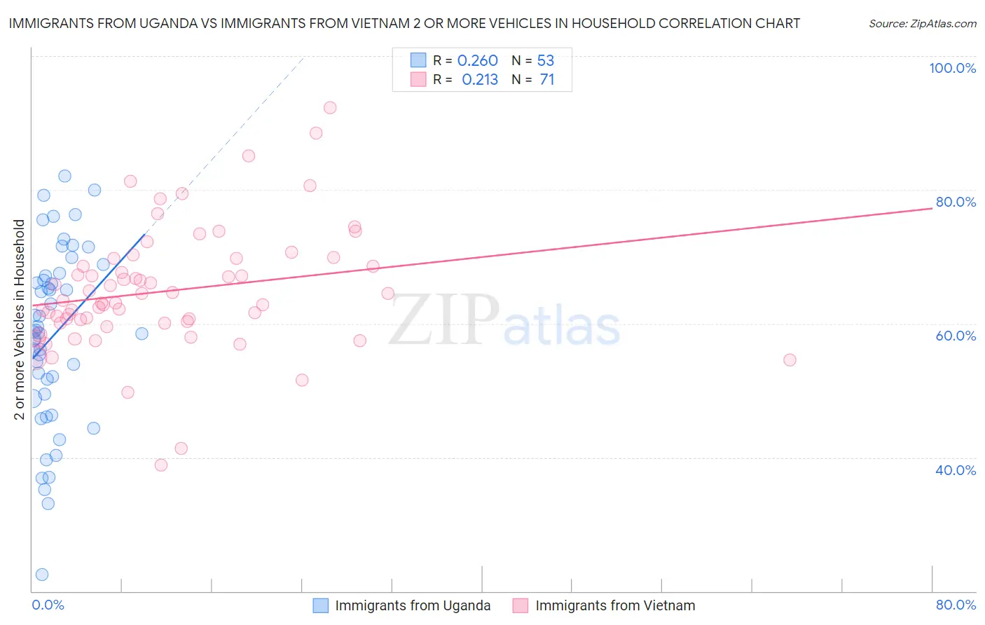 Immigrants from Uganda vs Immigrants from Vietnam 2 or more Vehicles in Household