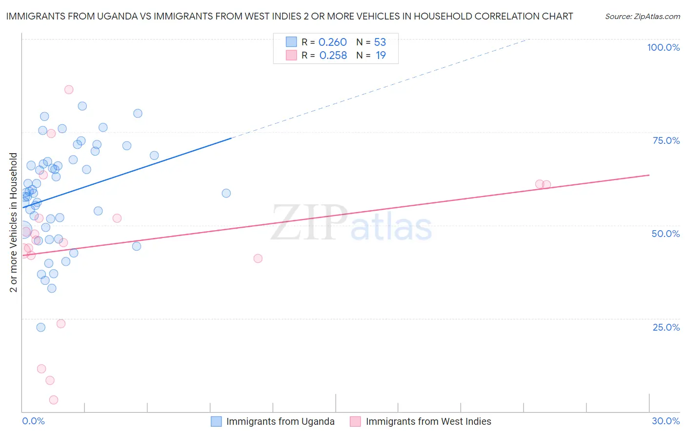Immigrants from Uganda vs Immigrants from West Indies 2 or more Vehicles in Household