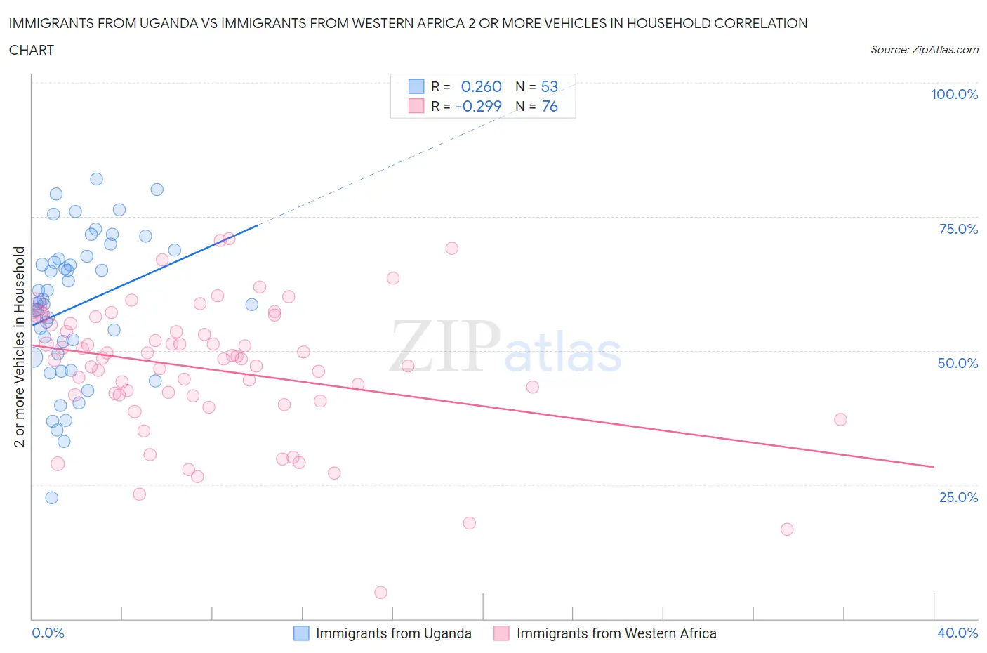 Immigrants from Uganda vs Immigrants from Western Africa 2 or more Vehicles in Household