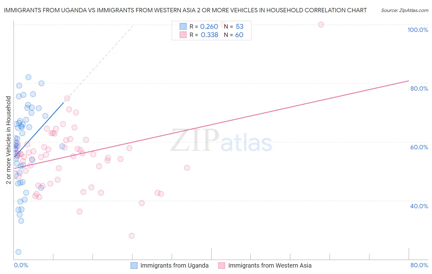 Immigrants from Uganda vs Immigrants from Western Asia 2 or more Vehicles in Household