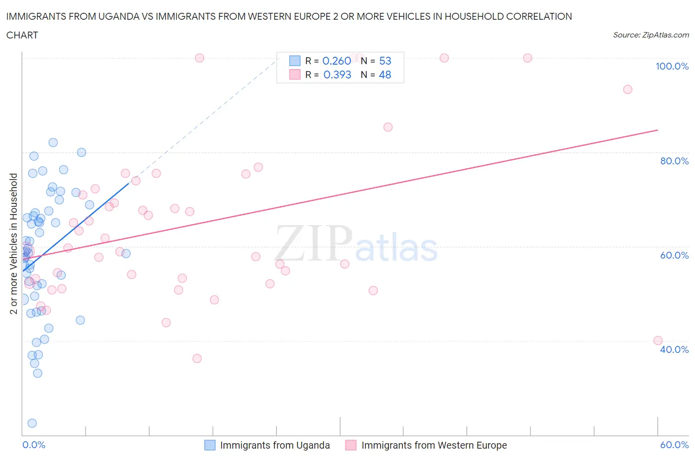 Immigrants from Uganda vs Immigrants from Western Europe 2 or more Vehicles in Household