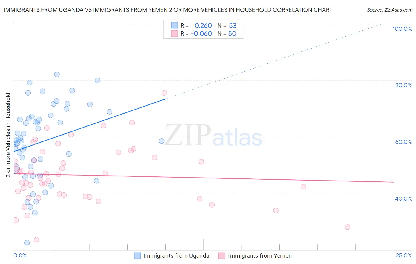 Immigrants from Uganda vs Immigrants from Yemen 2 or more Vehicles in Household