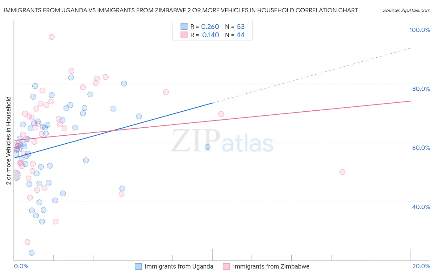 Immigrants from Uganda vs Immigrants from Zimbabwe 2 or more Vehicles in Household