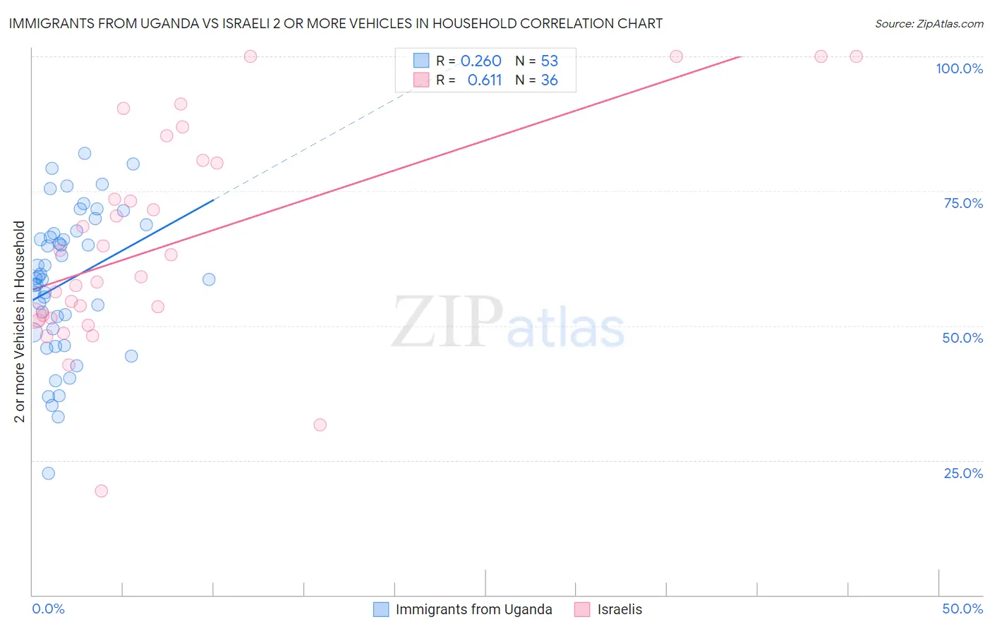 Immigrants from Uganda vs Israeli 2 or more Vehicles in Household
