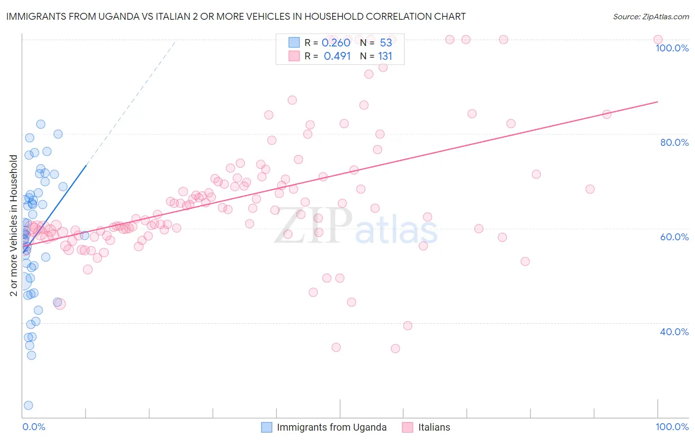 Immigrants from Uganda vs Italian 2 or more Vehicles in Household