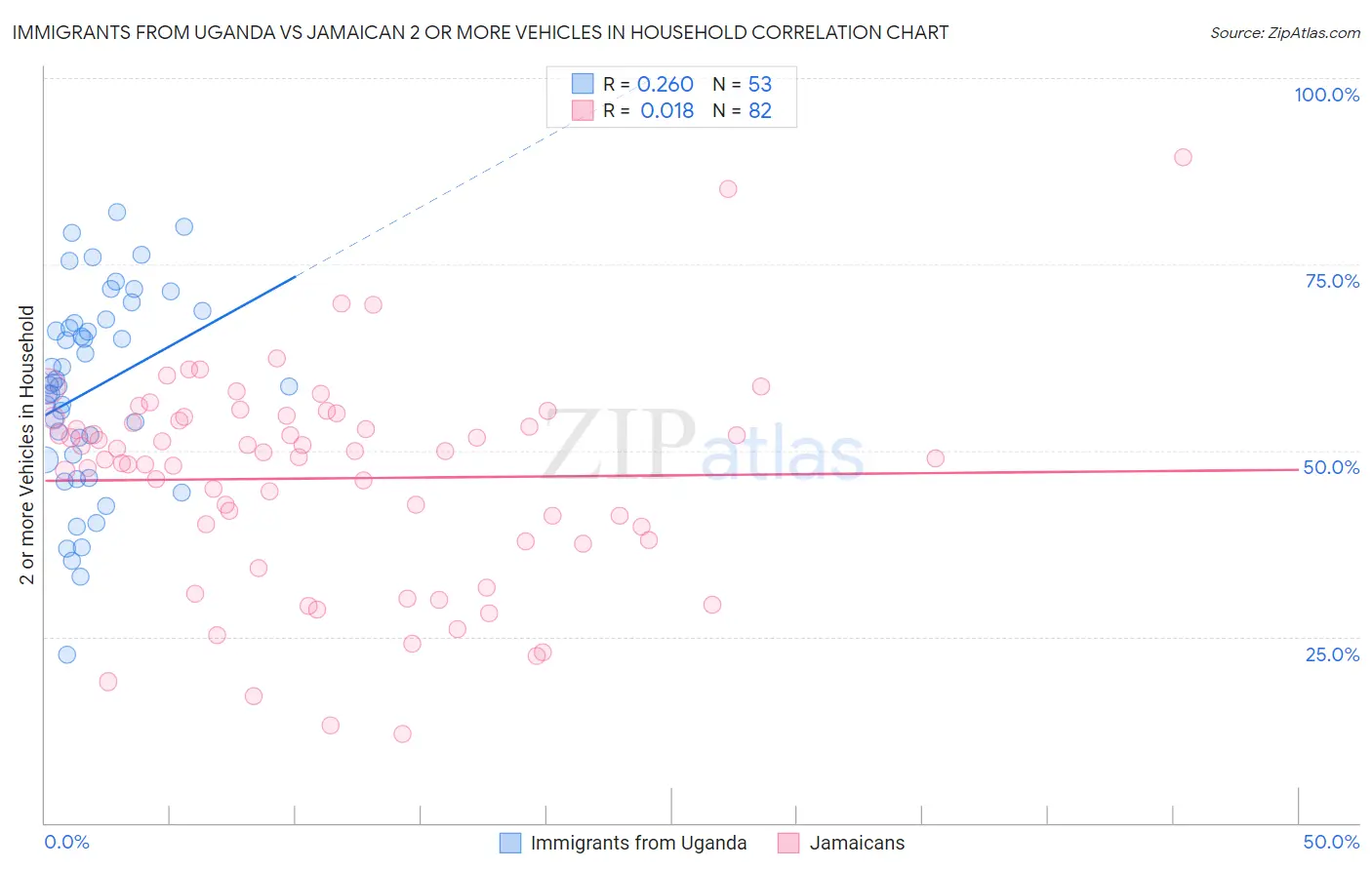 Immigrants from Uganda vs Jamaican 2 or more Vehicles in Household