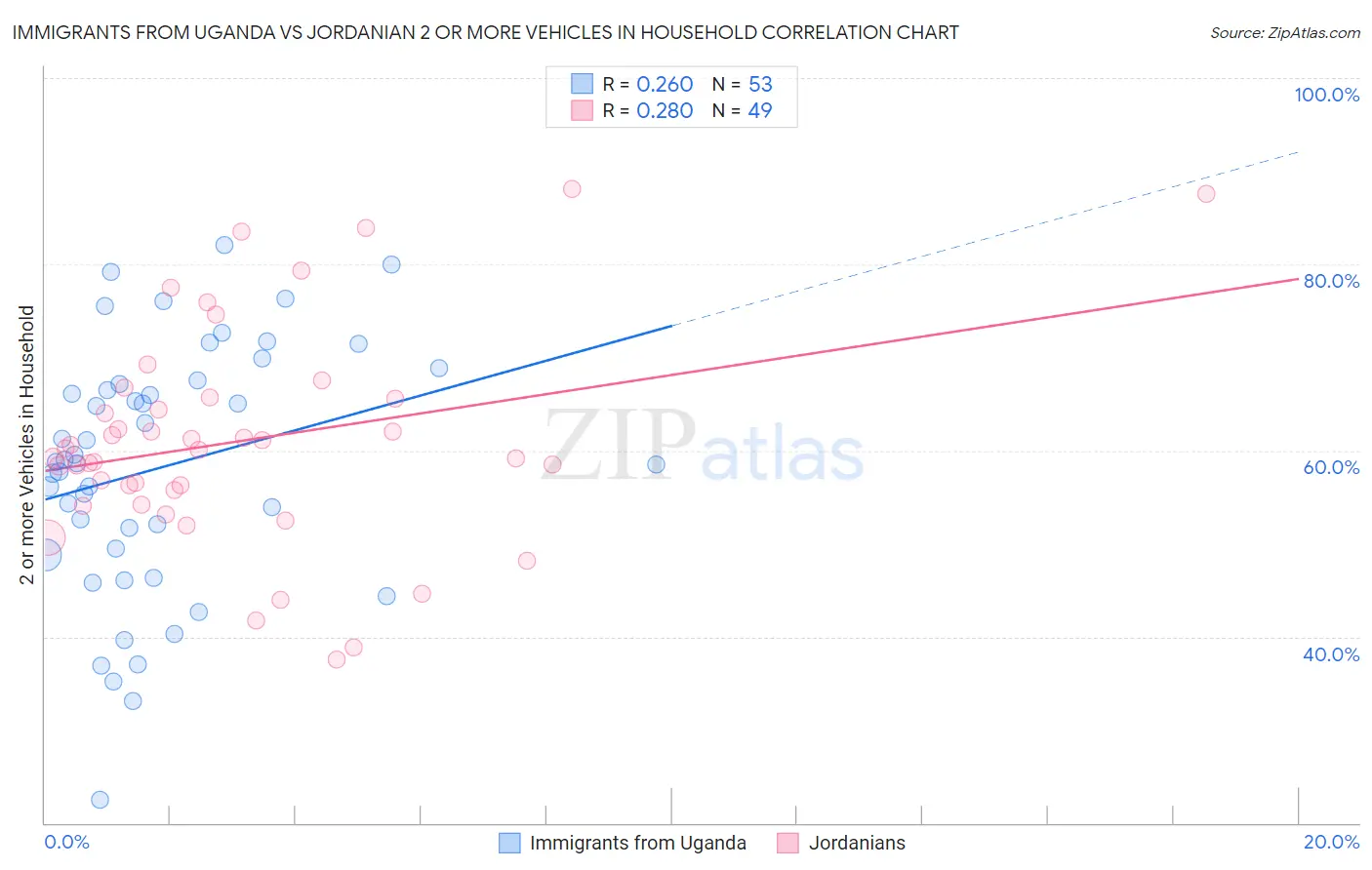 Immigrants from Uganda vs Jordanian 2 or more Vehicles in Household