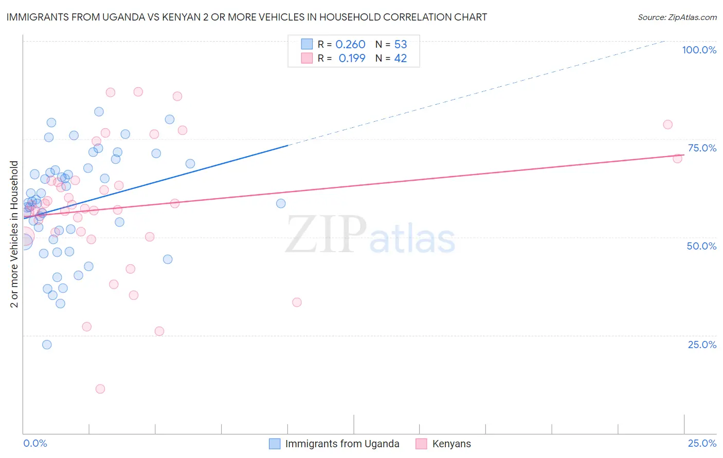 Immigrants from Uganda vs Kenyan 2 or more Vehicles in Household