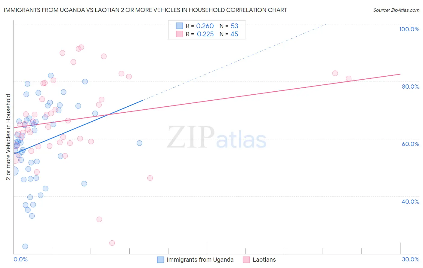 Immigrants from Uganda vs Laotian 2 or more Vehicles in Household
