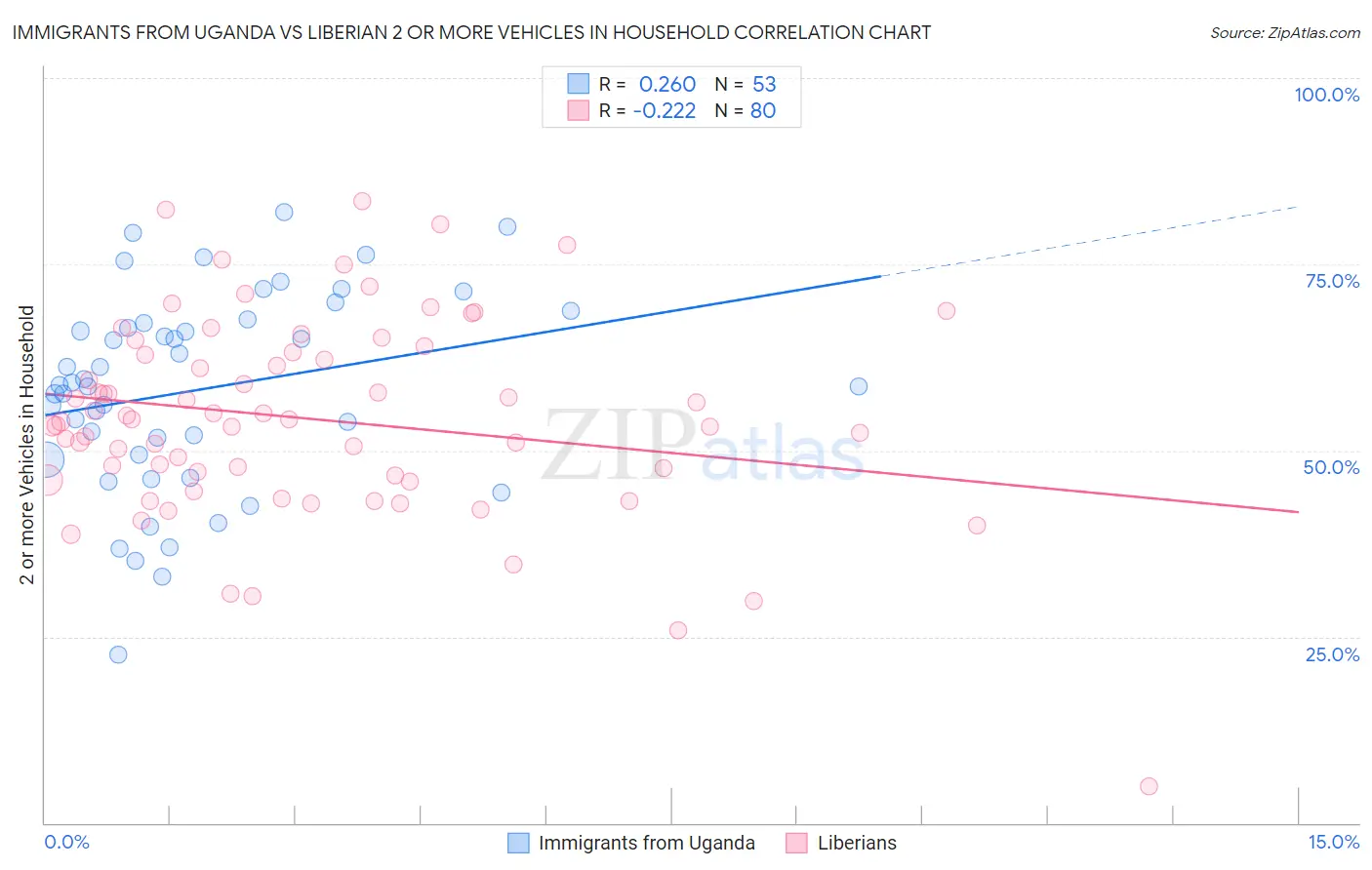 Immigrants from Uganda vs Liberian 2 or more Vehicles in Household