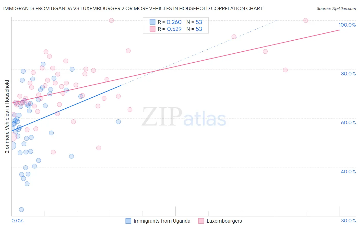 Immigrants from Uganda vs Luxembourger 2 or more Vehicles in Household