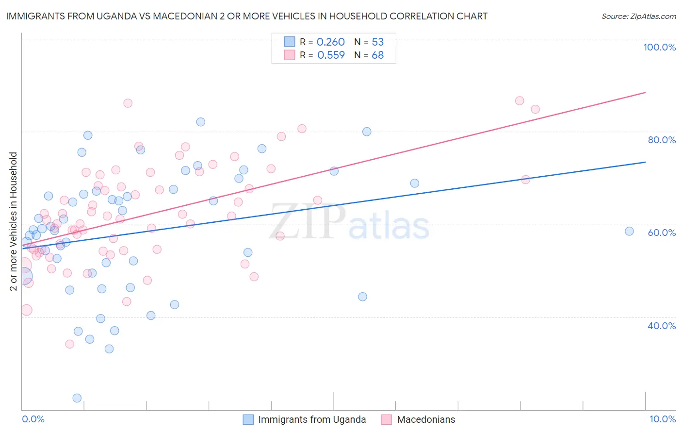 Immigrants from Uganda vs Macedonian 2 or more Vehicles in Household