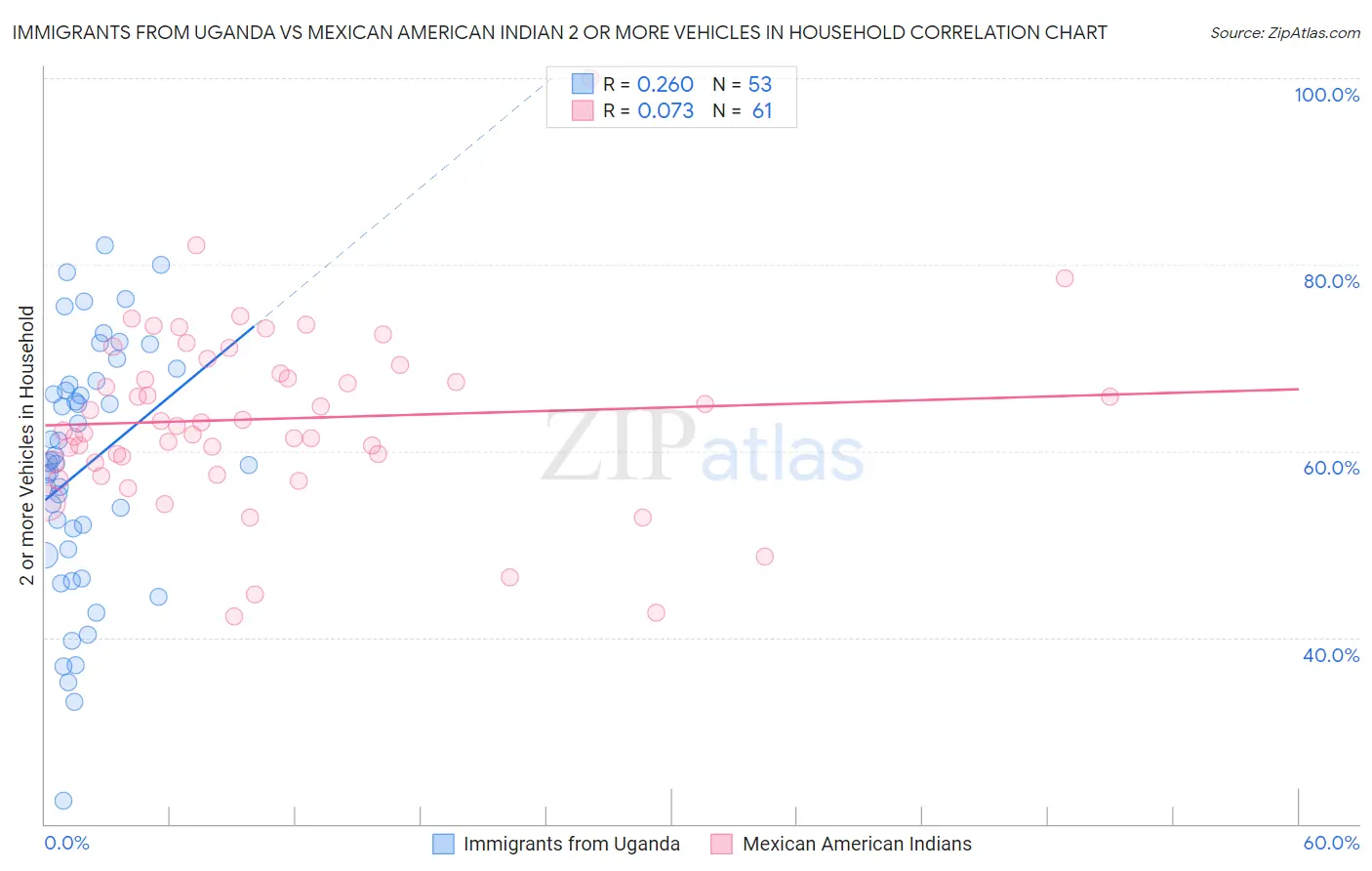 Immigrants from Uganda vs Mexican American Indian 2 or more Vehicles in Household