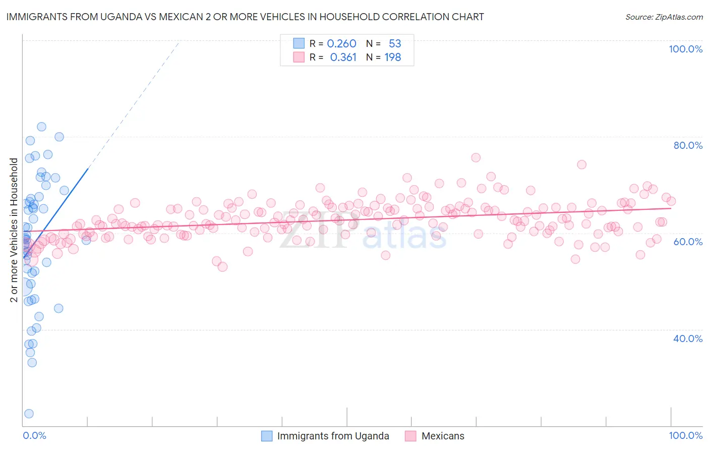 Immigrants from Uganda vs Mexican 2 or more Vehicles in Household