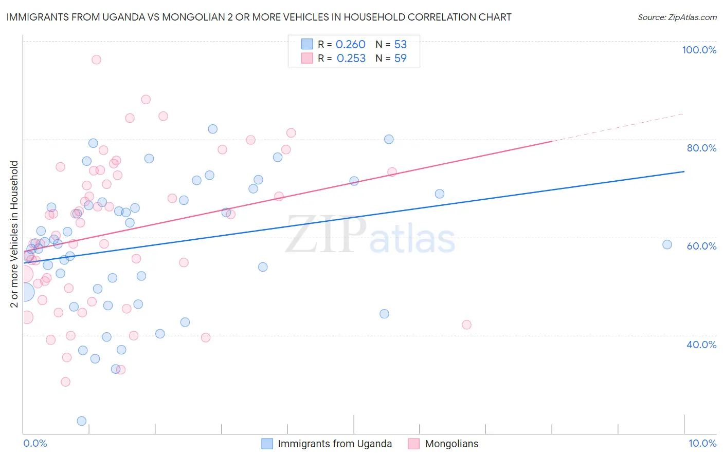 Immigrants from Uganda vs Mongolian 2 or more Vehicles in Household