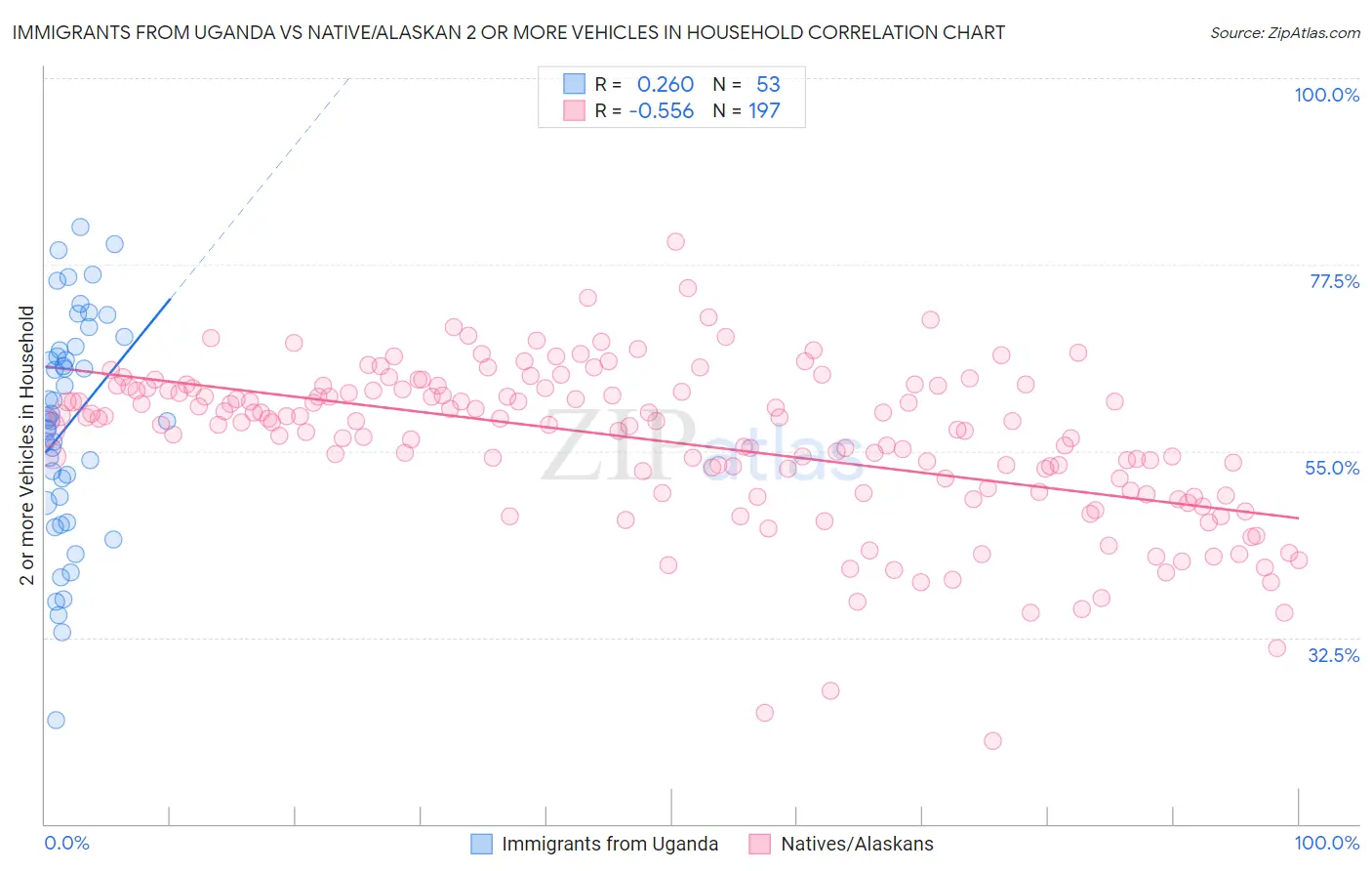 Immigrants from Uganda vs Native/Alaskan 2 or more Vehicles in Household