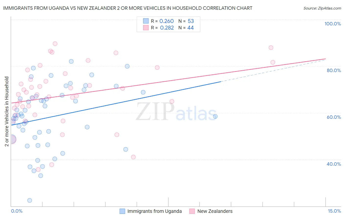 Immigrants from Uganda vs New Zealander 2 or more Vehicles in Household