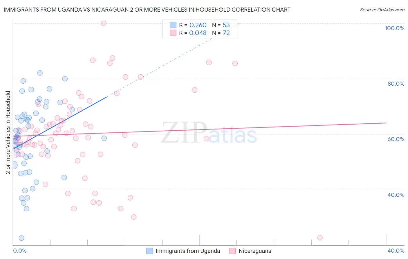 Immigrants from Uganda vs Nicaraguan 2 or more Vehicles in Household