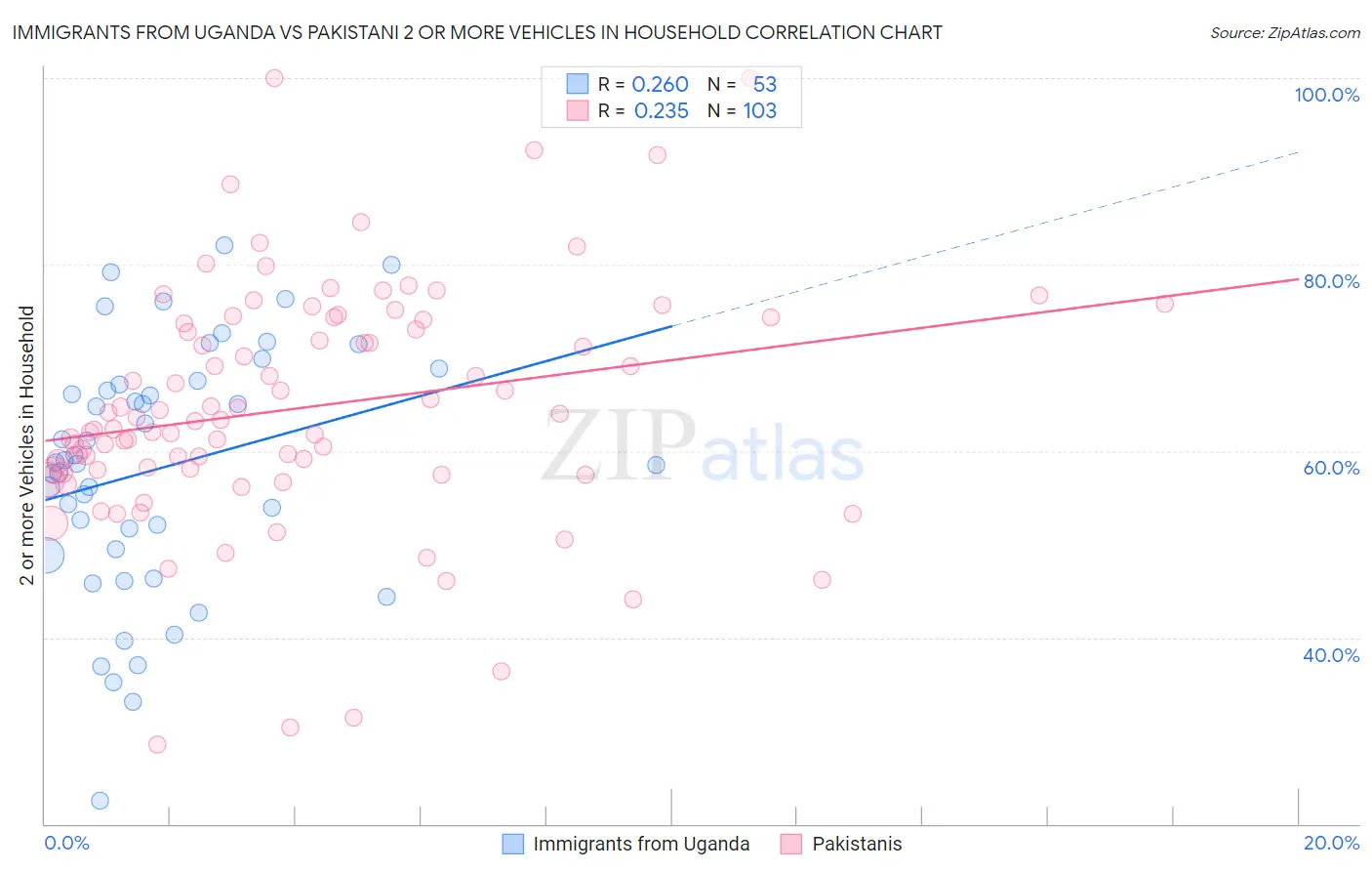 Immigrants from Uganda vs Pakistani 2 or more Vehicles in Household