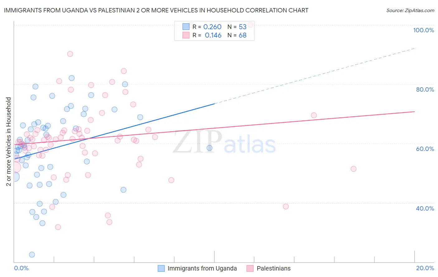 Immigrants from Uganda vs Palestinian 2 or more Vehicles in Household
