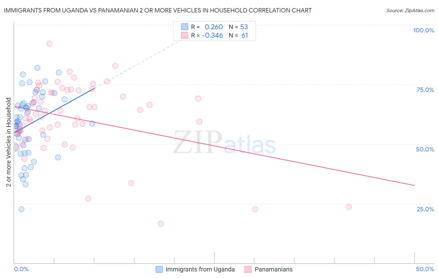 Immigrants from Uganda vs Panamanian 2 or more Vehicles in Household