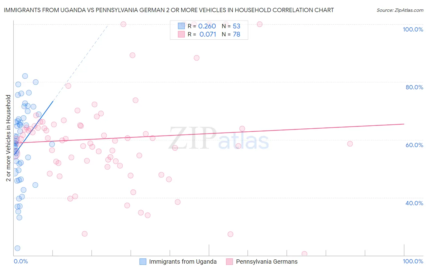 Immigrants from Uganda vs Pennsylvania German 2 or more Vehicles in Household
