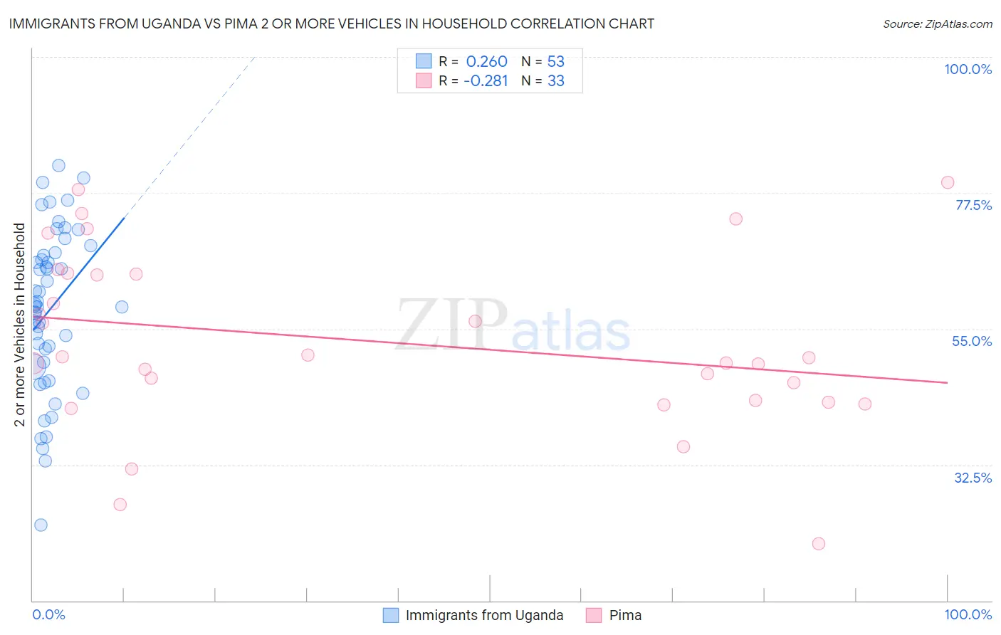 Immigrants from Uganda vs Pima 2 or more Vehicles in Household