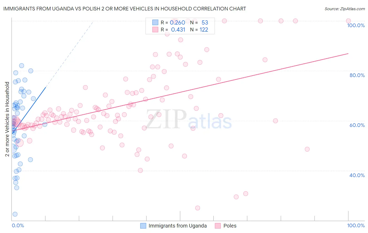 Immigrants from Uganda vs Polish 2 or more Vehicles in Household