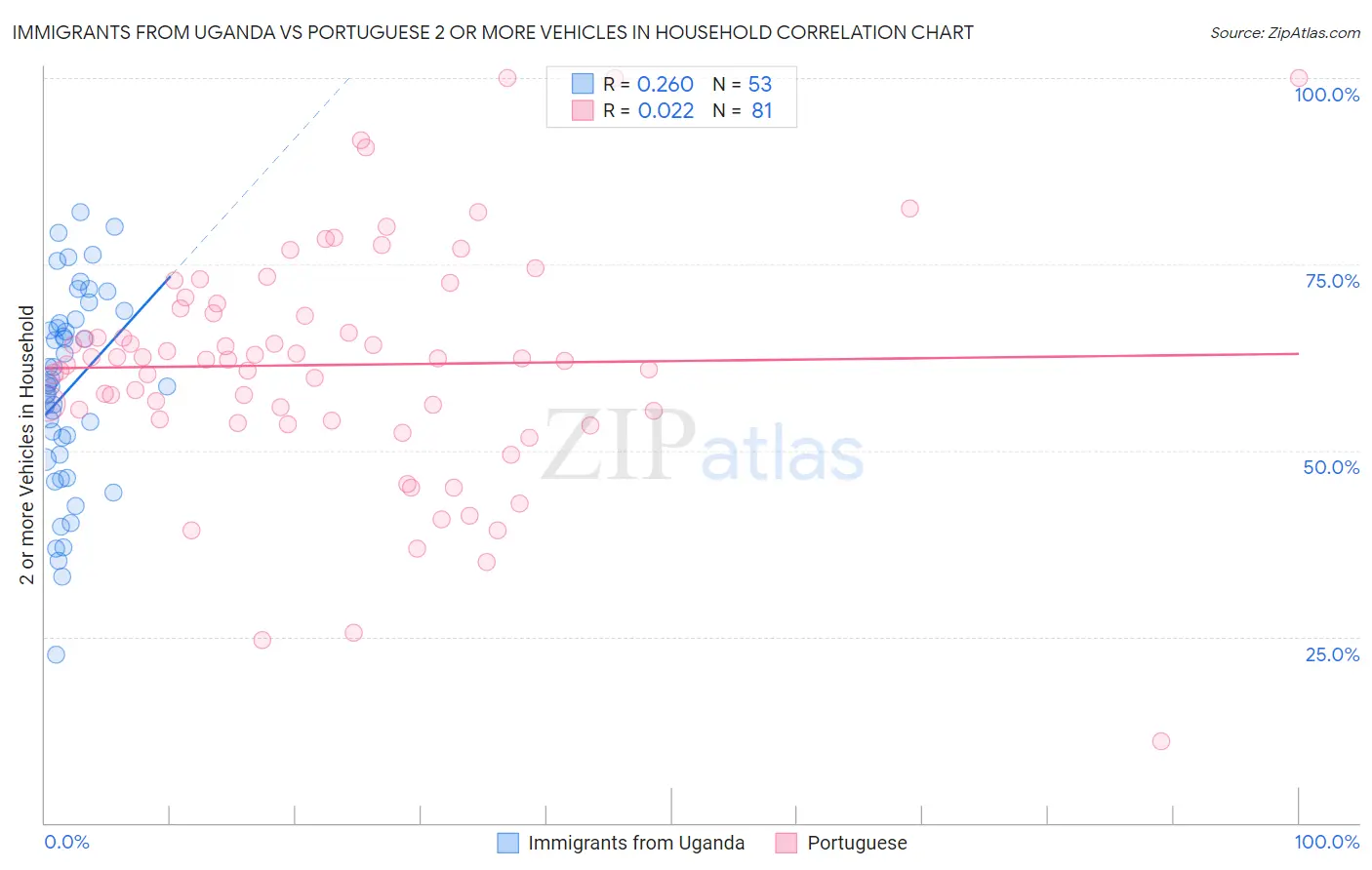 Immigrants from Uganda vs Portuguese 2 or more Vehicles in Household