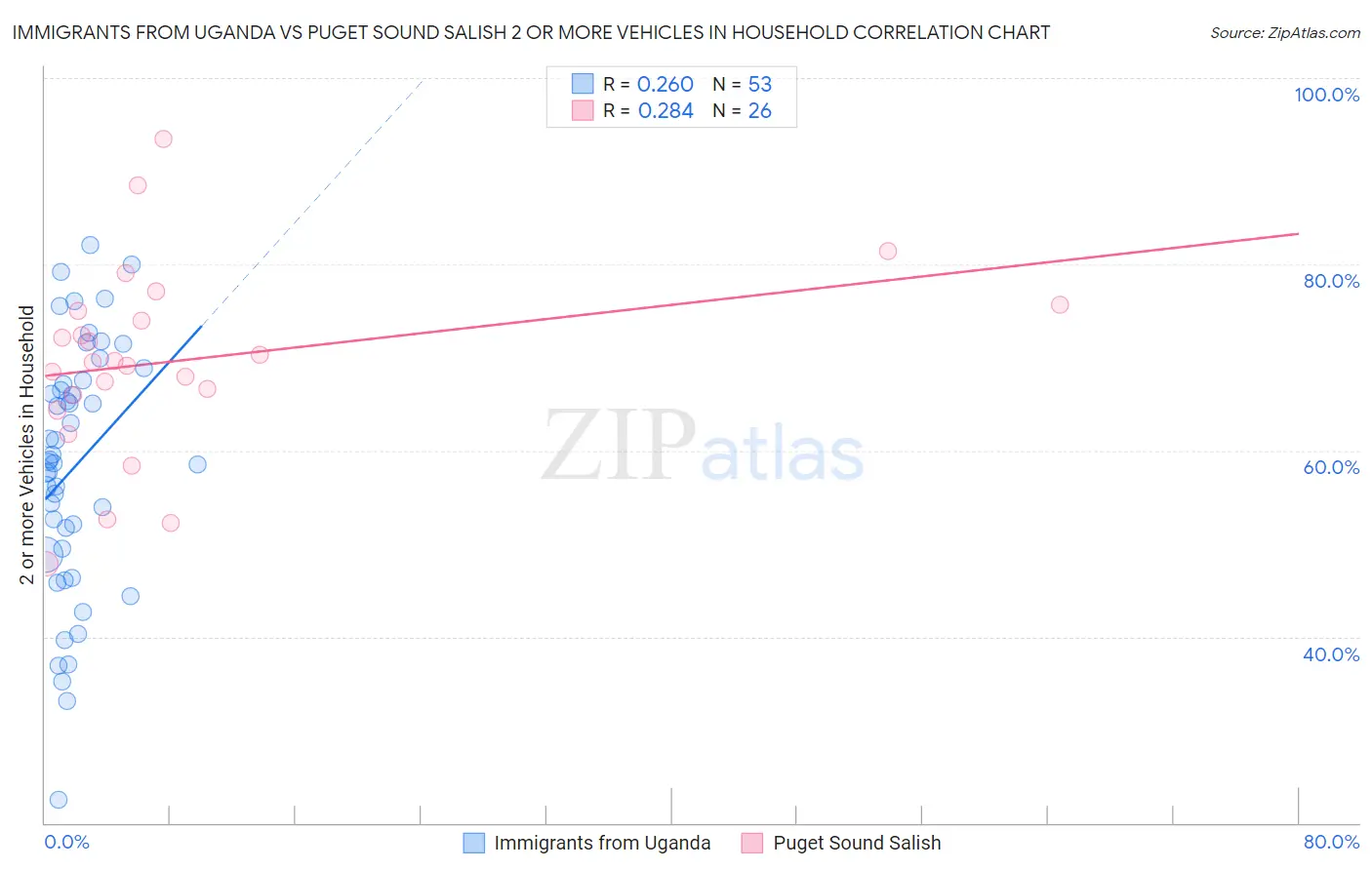 Immigrants from Uganda vs Puget Sound Salish 2 or more Vehicles in Household