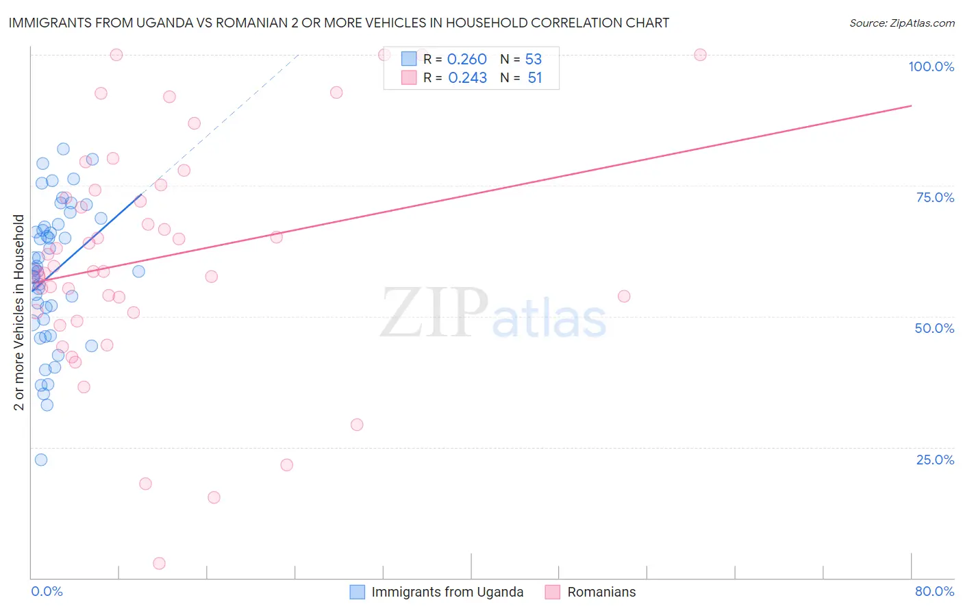 Immigrants from Uganda vs Romanian 2 or more Vehicles in Household