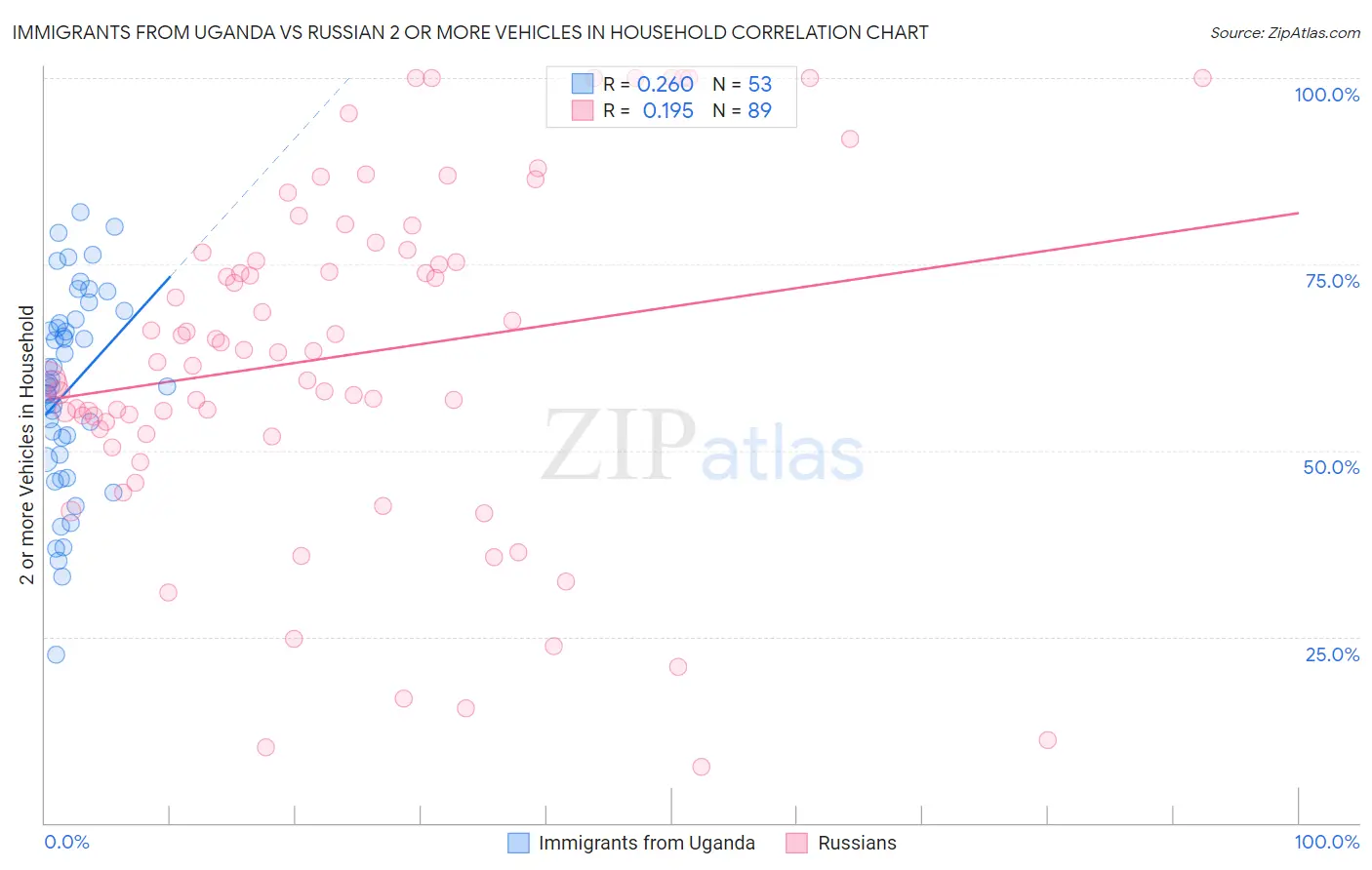 Immigrants from Uganda vs Russian 2 or more Vehicles in Household