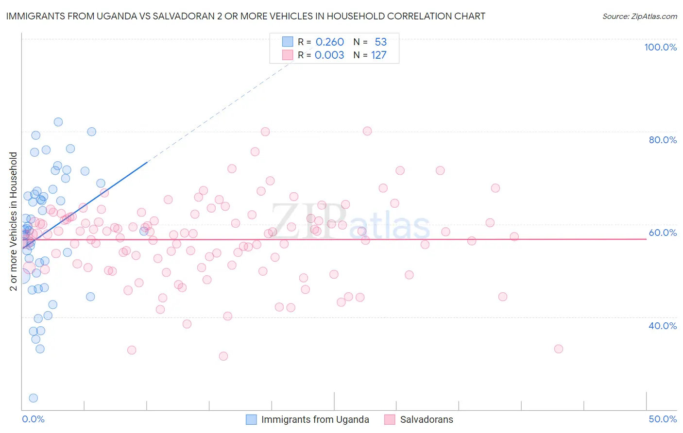 Immigrants from Uganda vs Salvadoran 2 or more Vehicles in Household
