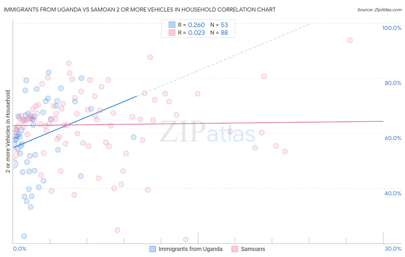 Immigrants from Uganda vs Samoan 2 or more Vehicles in Household