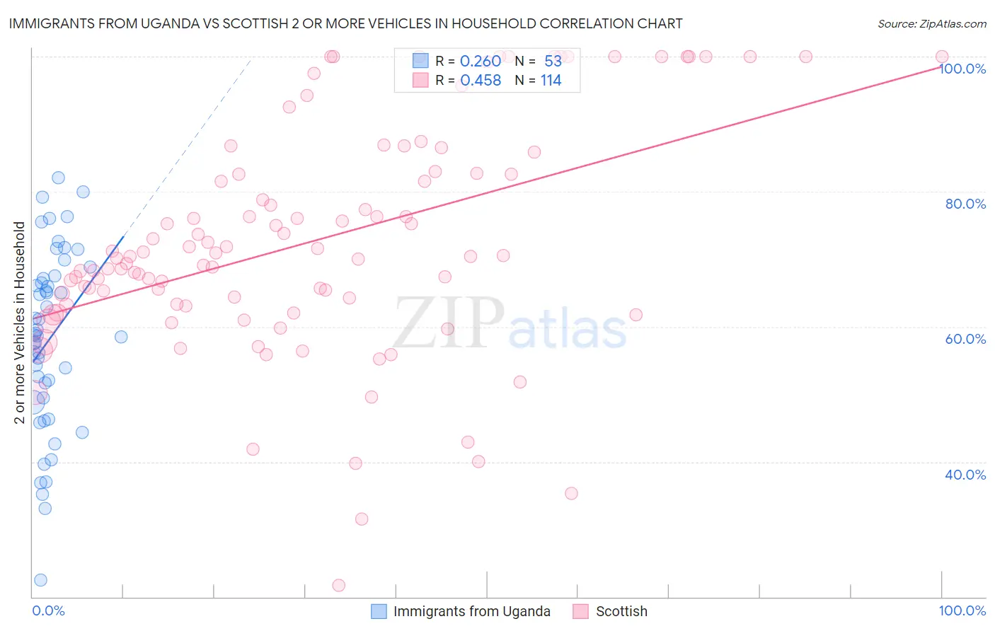 Immigrants from Uganda vs Scottish 2 or more Vehicles in Household