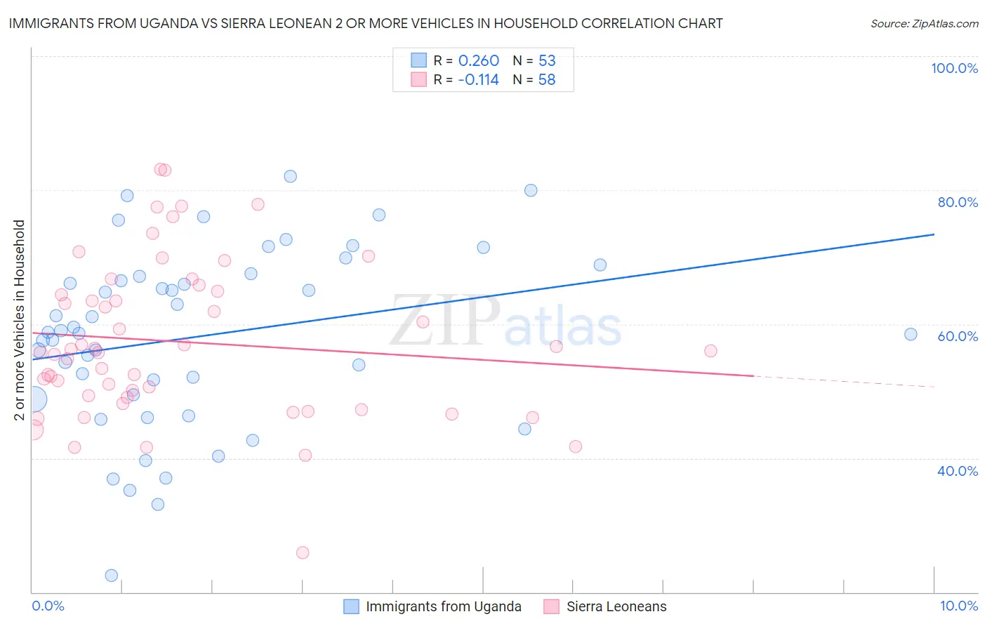 Immigrants from Uganda vs Sierra Leonean 2 or more Vehicles in Household