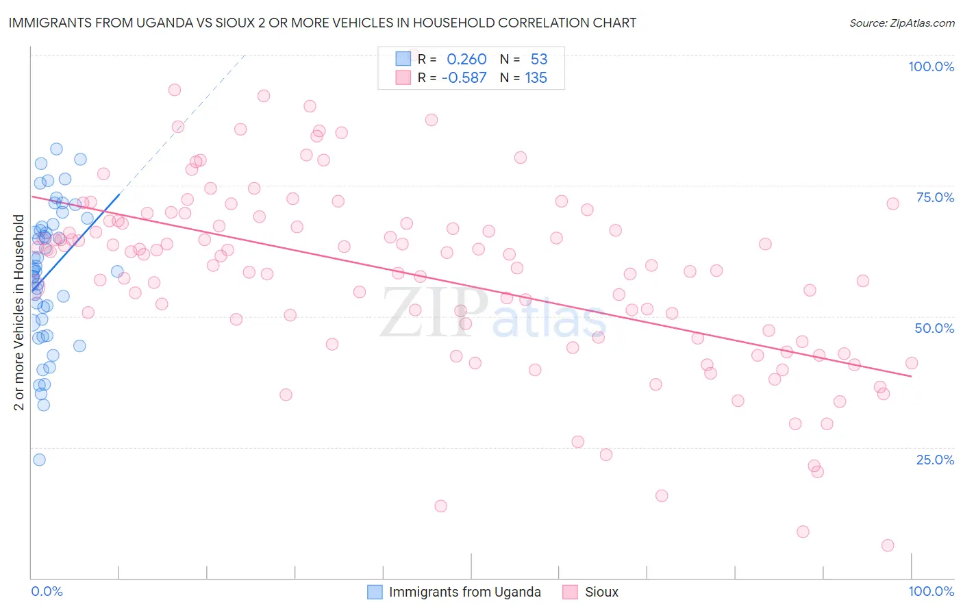 Immigrants from Uganda vs Sioux 2 or more Vehicles in Household