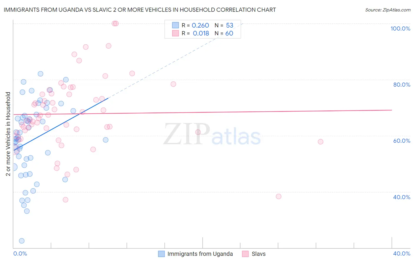 Immigrants from Uganda vs Slavic 2 or more Vehicles in Household