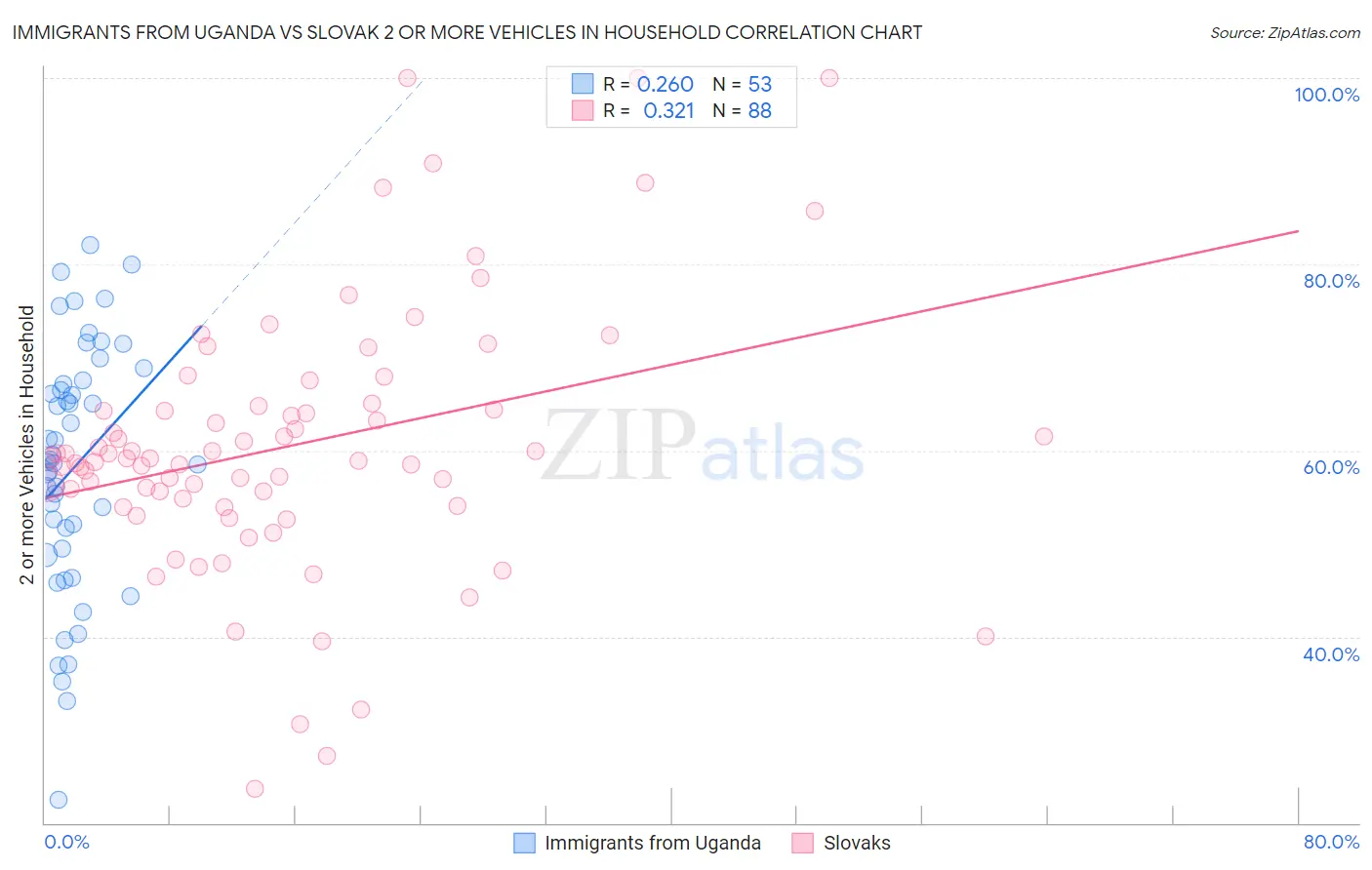 Immigrants from Uganda vs Slovak 2 or more Vehicles in Household