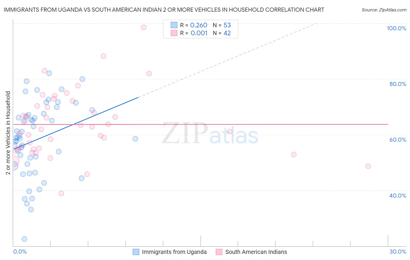 Immigrants from Uganda vs South American Indian 2 or more Vehicles in Household