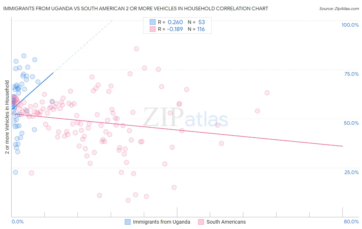 Immigrants from Uganda vs South American 2 or more Vehicles in Household