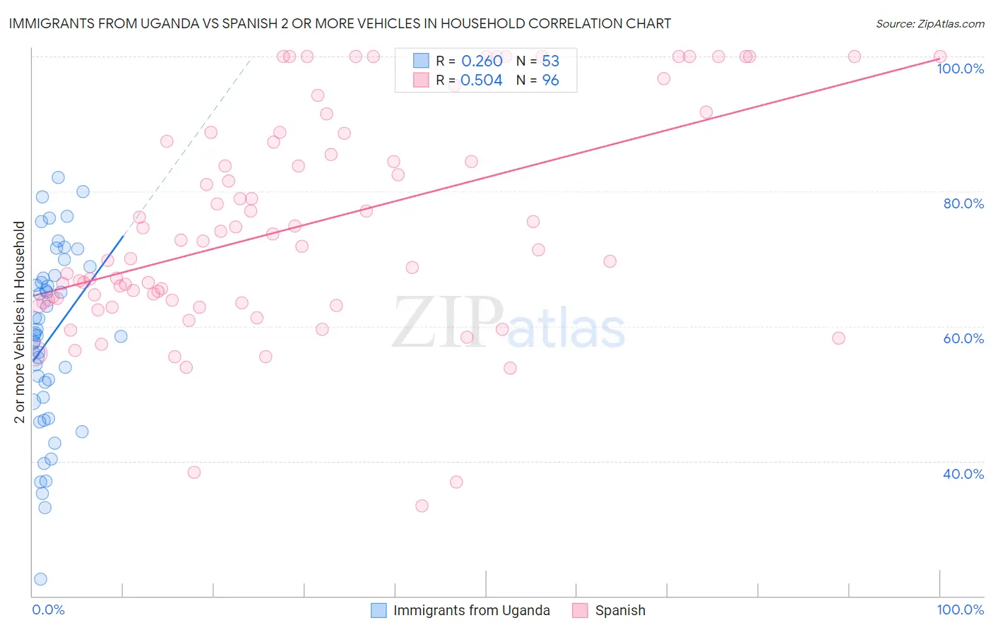 Immigrants from Uganda vs Spanish 2 or more Vehicles in Household