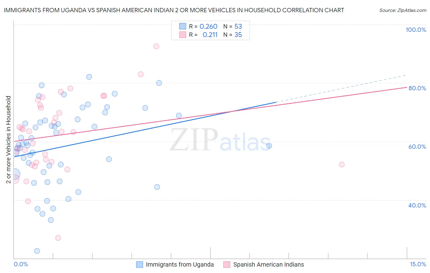 Immigrants from Uganda vs Spanish American Indian 2 or more Vehicles in Household