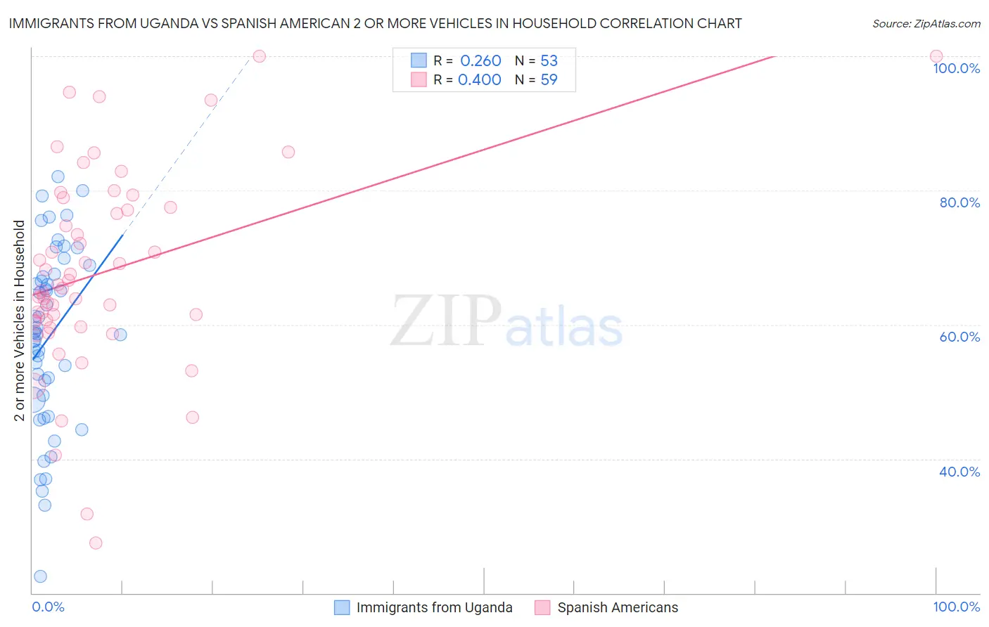 Immigrants from Uganda vs Spanish American 2 or more Vehicles in Household