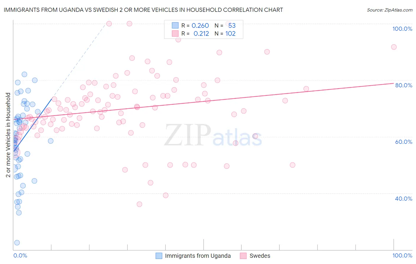 Immigrants from Uganda vs Swedish 2 or more Vehicles in Household